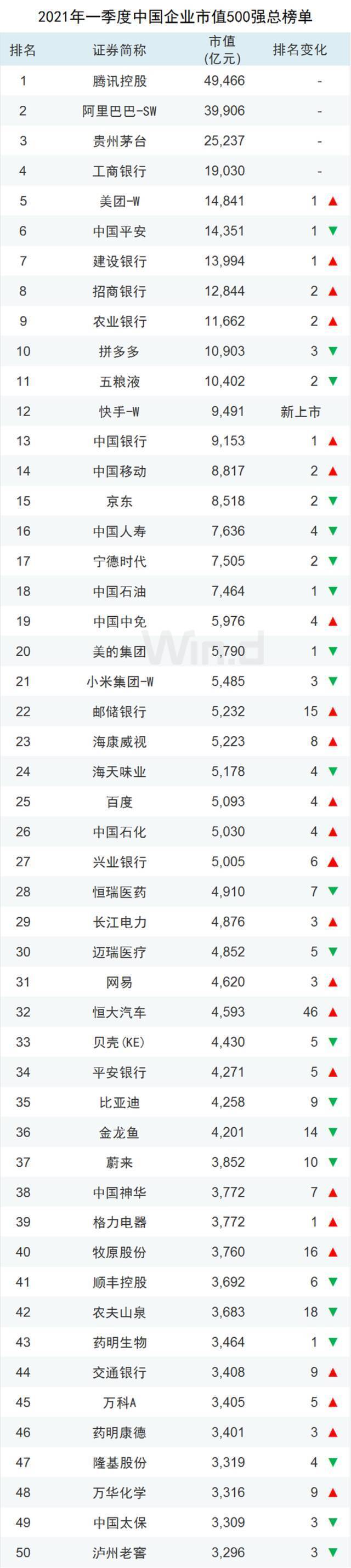 龙头稳固，一季度中国上市企业市值500强揭晓