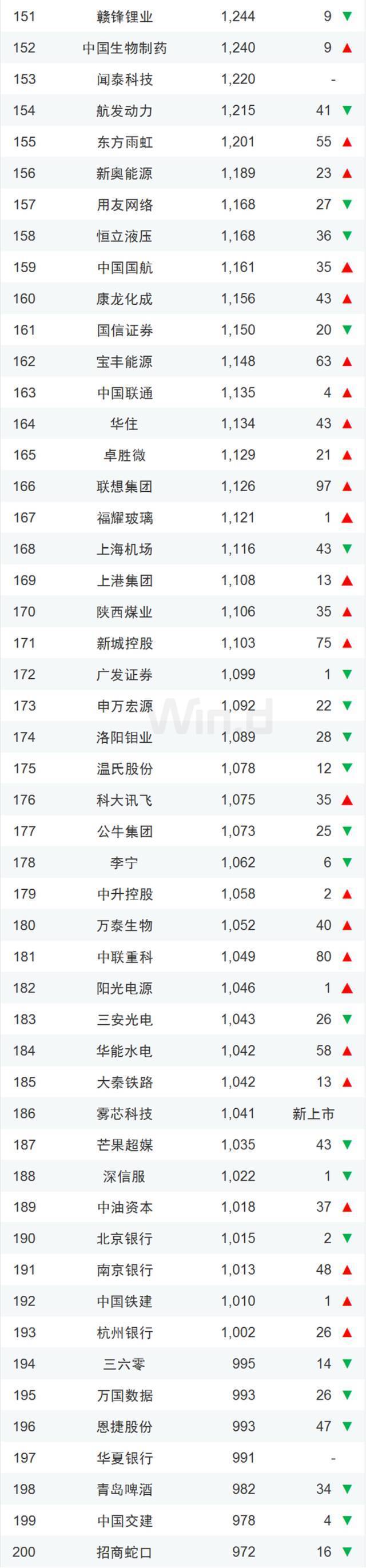 龙头稳固，一季度中国上市企业市值500强揭晓