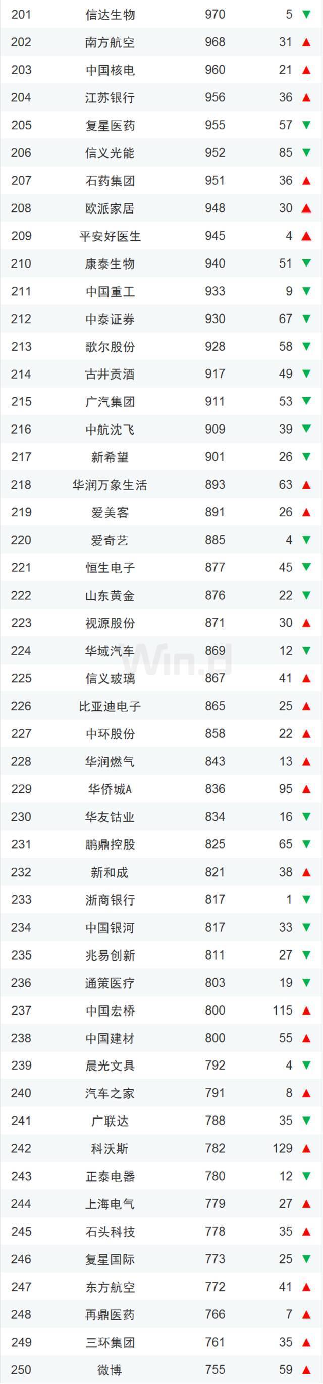 龙头稳固，一季度中国上市企业市值500强揭晓