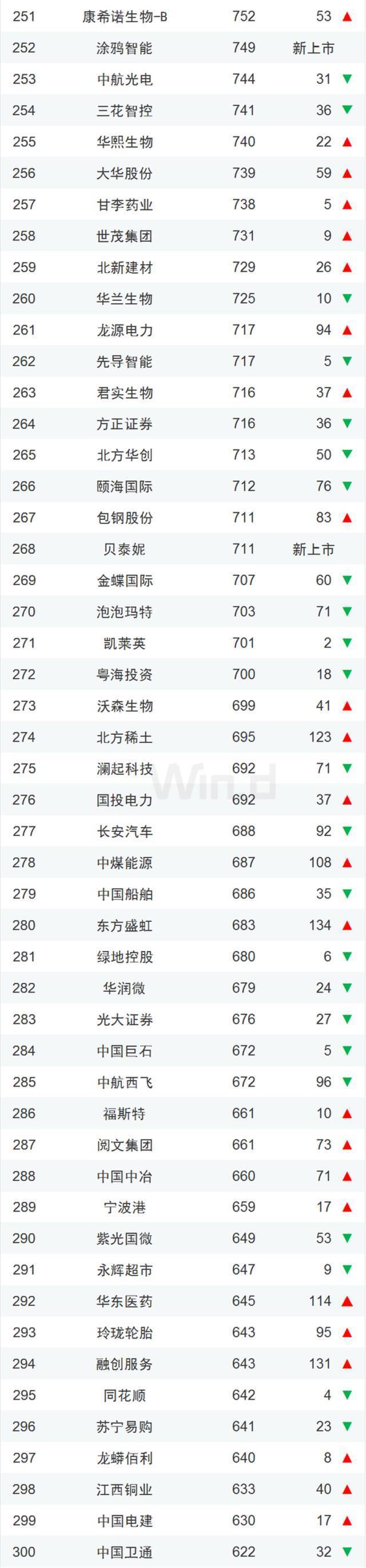 龙头稳固，一季度中国上市企业市值500强揭晓