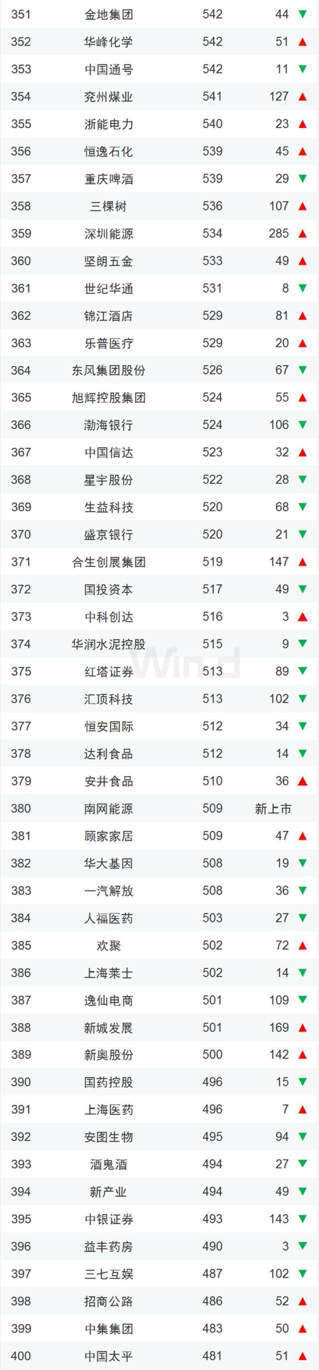 龙头稳固，一季度中国上市企业市值500强揭晓