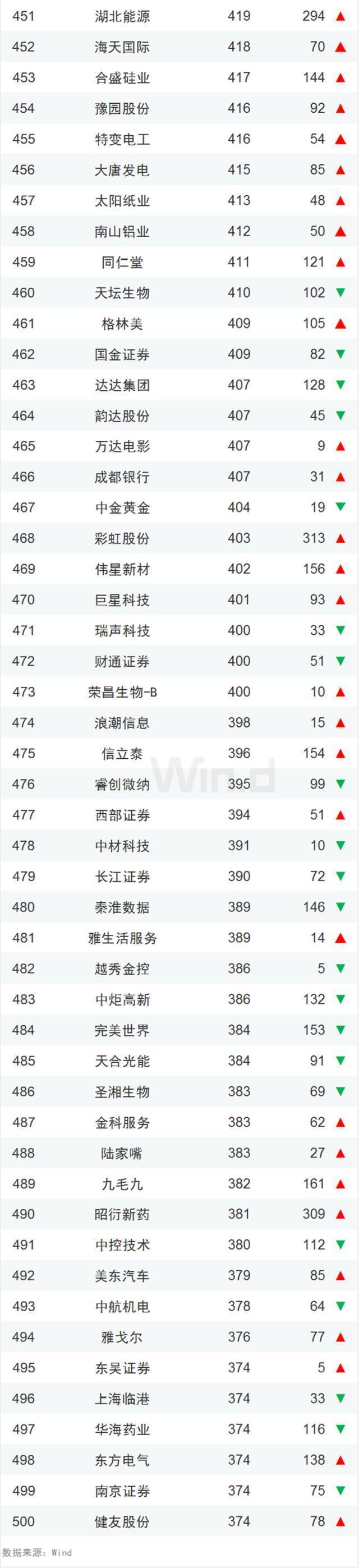 龙头稳固，一季度中国上市企业市值500强揭晓