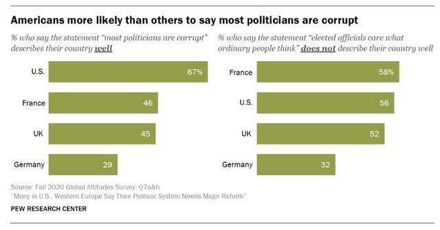 皮尤调查显示，美国及法国有三分之二的民众认为需变革该国政治体系