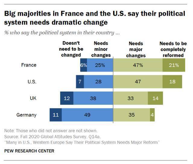 图说：在法、美、英、德四国的受访者中，认为他们国家的政治体系“不需要变革”、“需要小修小补”、“需要重大变革”以及“需要彻底变革”的人数占比