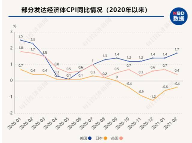 新一轮全球通胀预期下，“印钞比赛”下半场持续多久？央行加息潮何时来临？