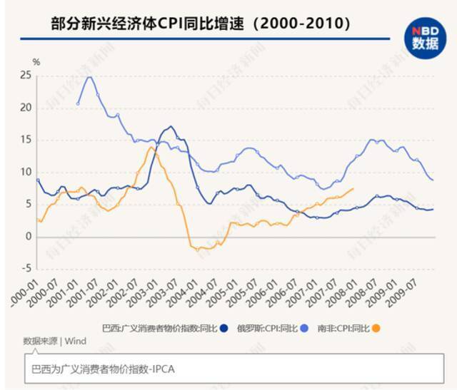 新一轮全球通胀预期下，“印钞比赛”下半场持续多久？央行加息潮何时来临？