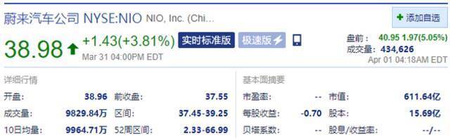 美股新能源汽车板块盘前走高 蔚来汽车、小鹏汽车涨超5%