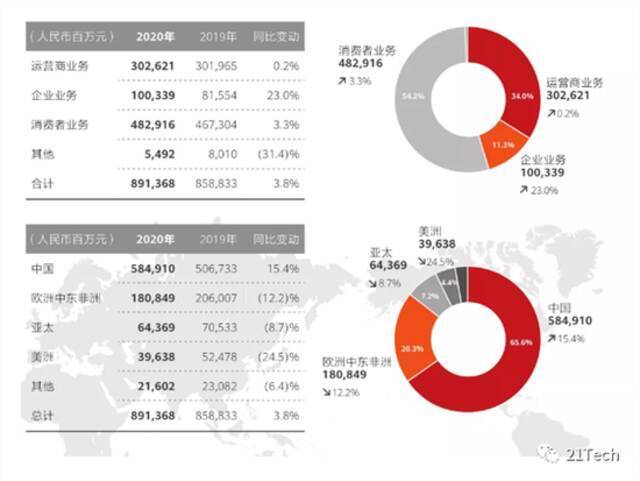 华为2020年人均年薪70.6万！棋至中局下一步华为如何落子？