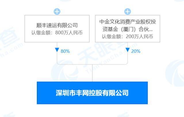 顺丰速运、中金公司在深圳投资成立丰网控股有限公司