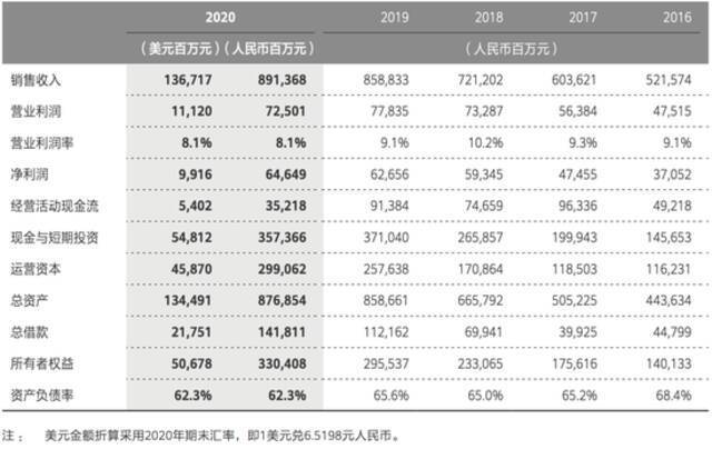 数据来源：华为年报