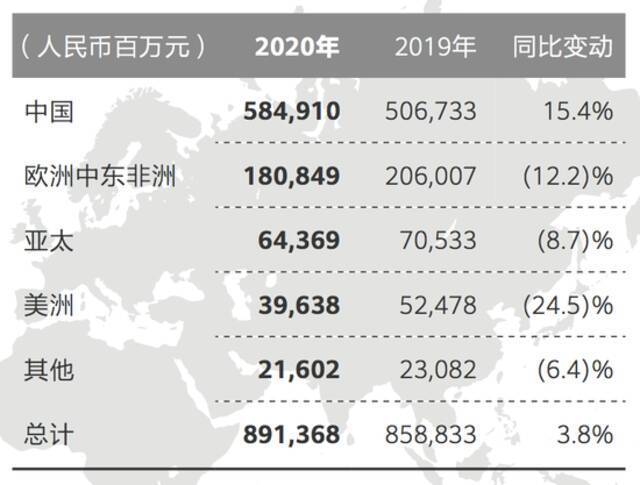 来源：华为年报