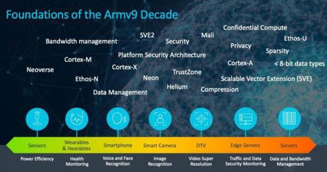 Arm发布新架构Armv9 称不受美国出口管理条例约束