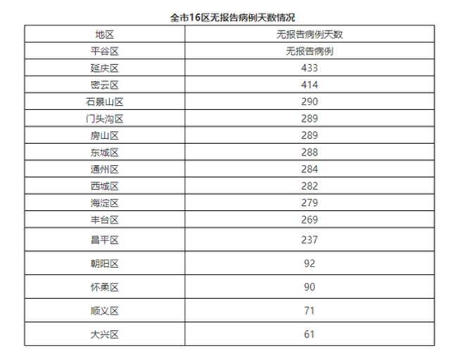 北京连续61天无新增本土病例