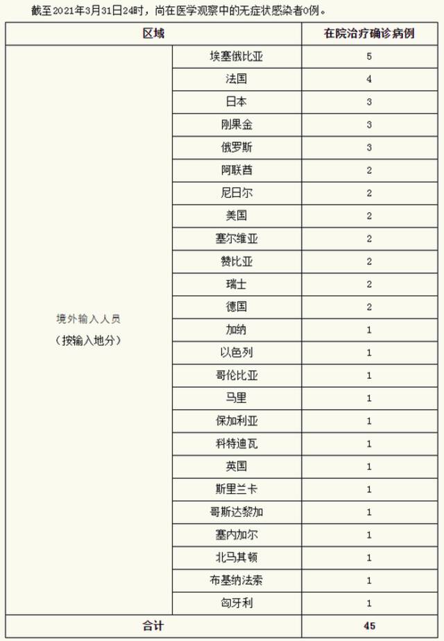 上海昨日无新增本地新冠肺炎确诊病例，新增境外输入3例，治愈出院1例