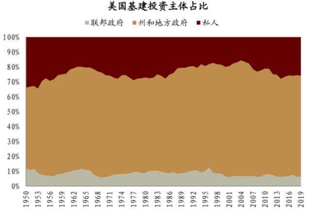 2019年州和地方政府占美国基建投资比重68%图片来源：中金点睛