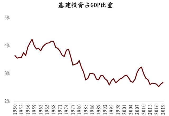 美国基建投资占GDP比重图片来源：中金点睛