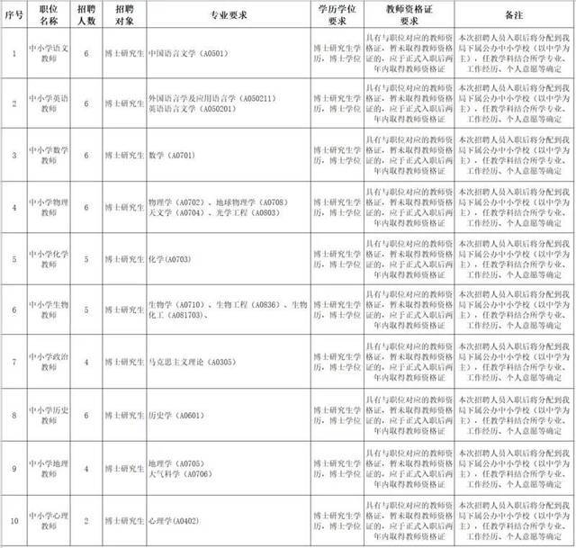 招50名博士当中小学教师！广州这个区的招聘公告火了