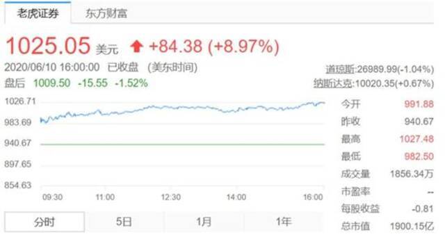 图｜2020年6月10日，特斯拉汽车股价突破1000美元，市值超过1900亿美元，成为全球市值最高的车企