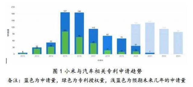 图｜目前小米汽车相关专利技术以原创为主，尚未深入到汽车整体结构的设计，更多的是以功能性开发为主（图源：一财网）