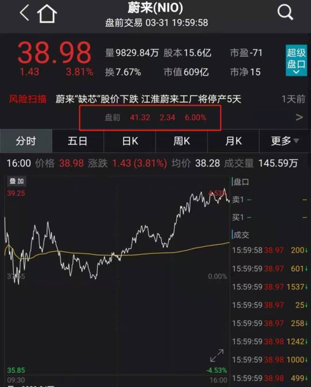 蔚来盘前狂拉6% 新能车三巨头总市值暴涨近400亿