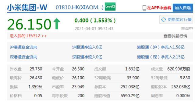 小米集团涨超2% 京东港股涨超2%