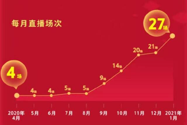 当网红10个月，老罗每月带货场次图片来源：受访者供图