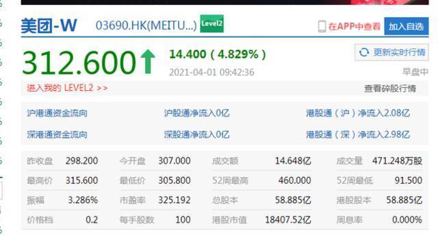 美团港股盘中涨超5%B站涨近4% 高盛给予后者买入评级