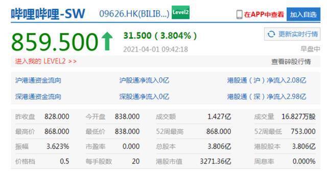 美团港股盘中涨超5%B站涨近4% 高盛给予后者买入评级