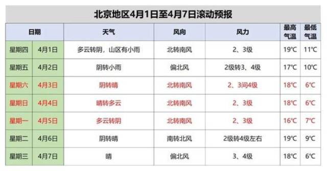 清明假期北京天气如何？市属公园有啥活动？一文了解