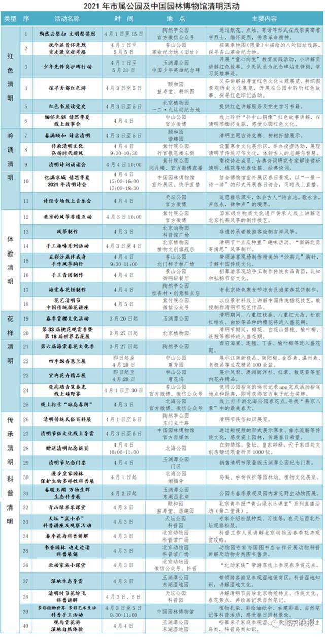 清明假期北京天气如何？市属公园有啥活动？一文了解