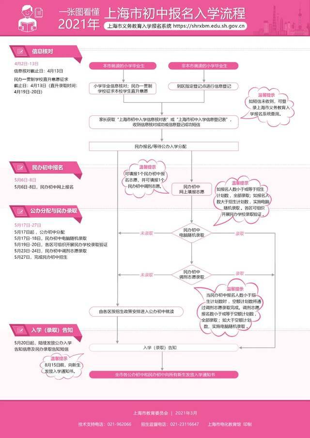 上海明起开始初中报名信息核对，一图看懂报名入学流程