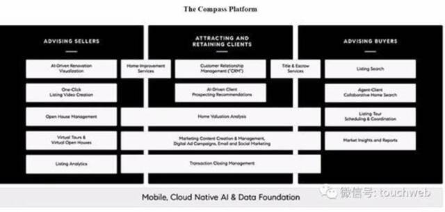 房产经纪公司Compass上市：市值80亿美元 软银是股东