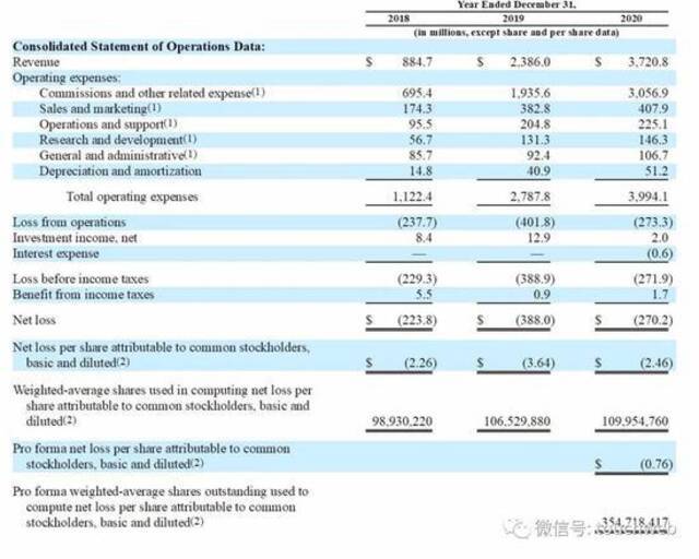 房产经纪公司Compass上市：市值80亿美元 软银是股东