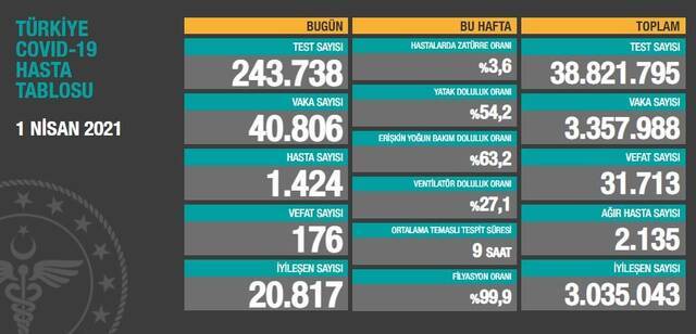 土耳其单日新增确诊病例超4万例 累计确诊3357988例