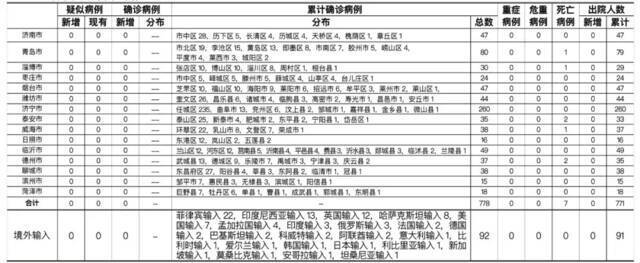 2021年4月1日0时至24时山东省新型冠状病毒肺炎疫情情况