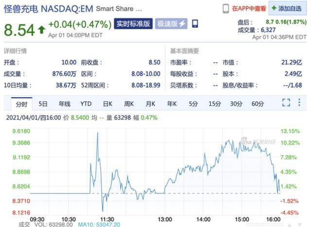 怪兽充电上市首日盘中破发 收盘微涨0.47%