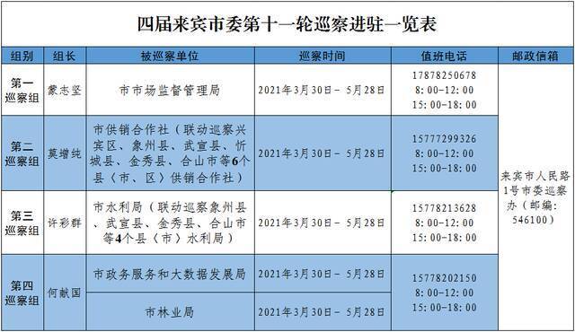 四届来宾市委第十一轮巡察完成进驻