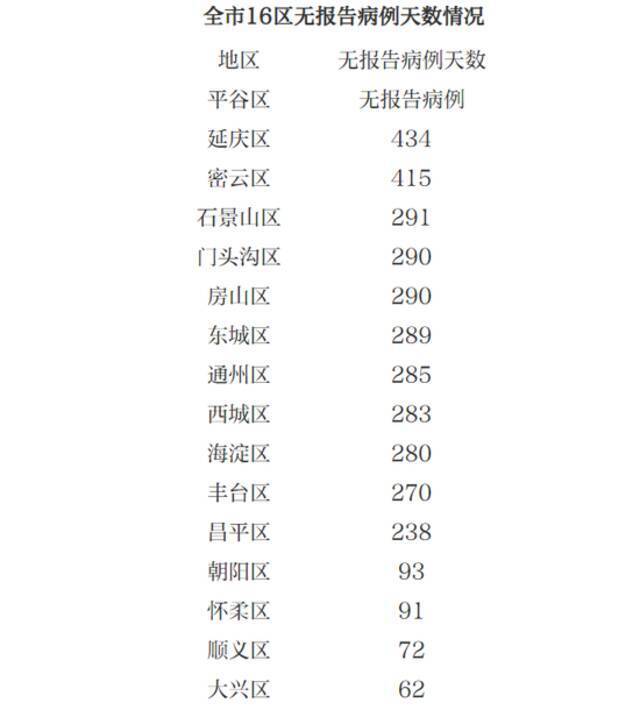 0！北京连续62天无新增本土病例