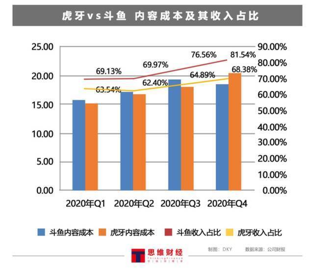 斗鱼巨资砸内容反而没拼过虎牙：传双方合并生变 较量或将继续