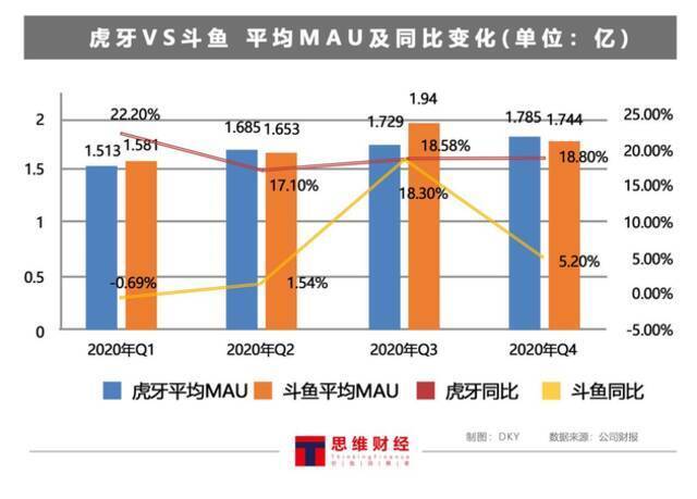 斗鱼巨资砸内容反而没拼过虎牙：传双方合并生变 较量或将继续