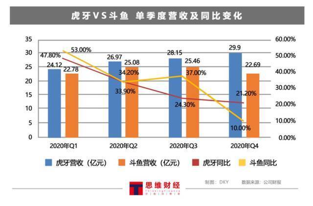 斗鱼巨资砸内容反而没拼过虎牙：传双方合并生变 较量或将继续