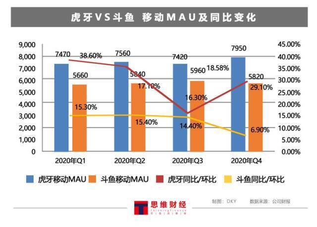 斗鱼巨资砸内容反而没拼过虎牙：传双方合并生变 较量或将继续