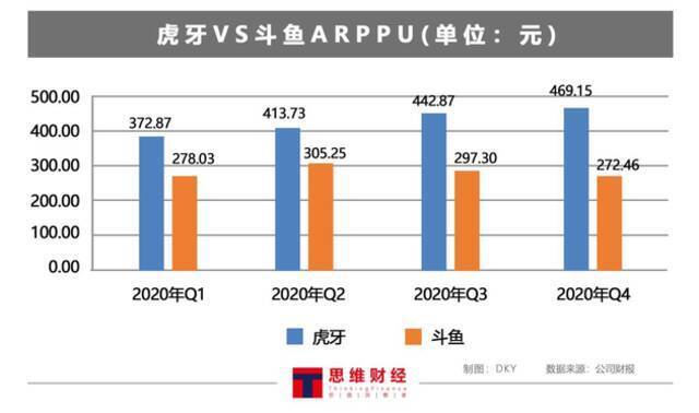 斗鱼巨资砸内容反而没拼过虎牙：传双方合并生变 较量或将继续