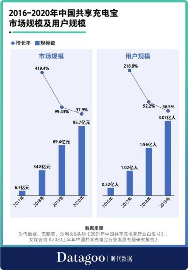 疯狂涨价的共享充电宝，是割韭菜，还是缺钱？幕后推手另有其人！