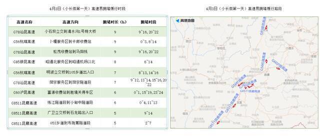 连休3天、高速免费！清明假期哪里最堵？云南交警最新预测来了→