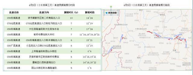 连休3天、高速免费！清明假期哪里最堵？云南交警最新预测来了→