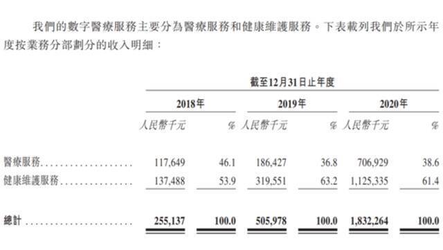 公司收入来源构成图片来源：微医控股招股书