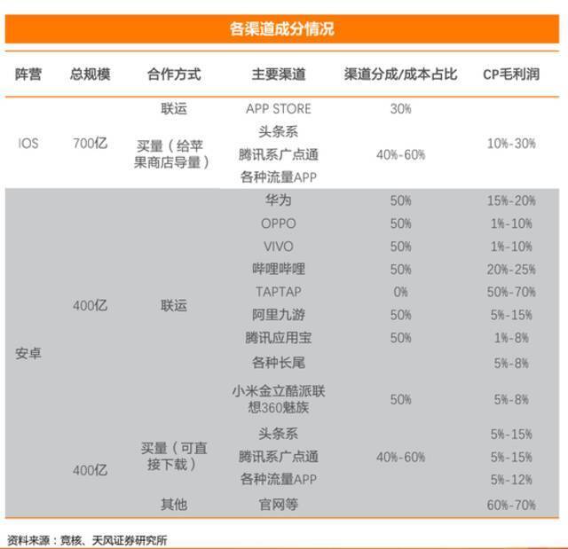 各渠道抽成比重