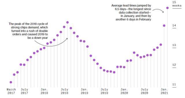 ▲芯片平均交货时间（来源：SFC）