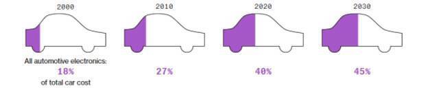 ▲电子部件占汽车成本比重（来源：IHS、德勤）